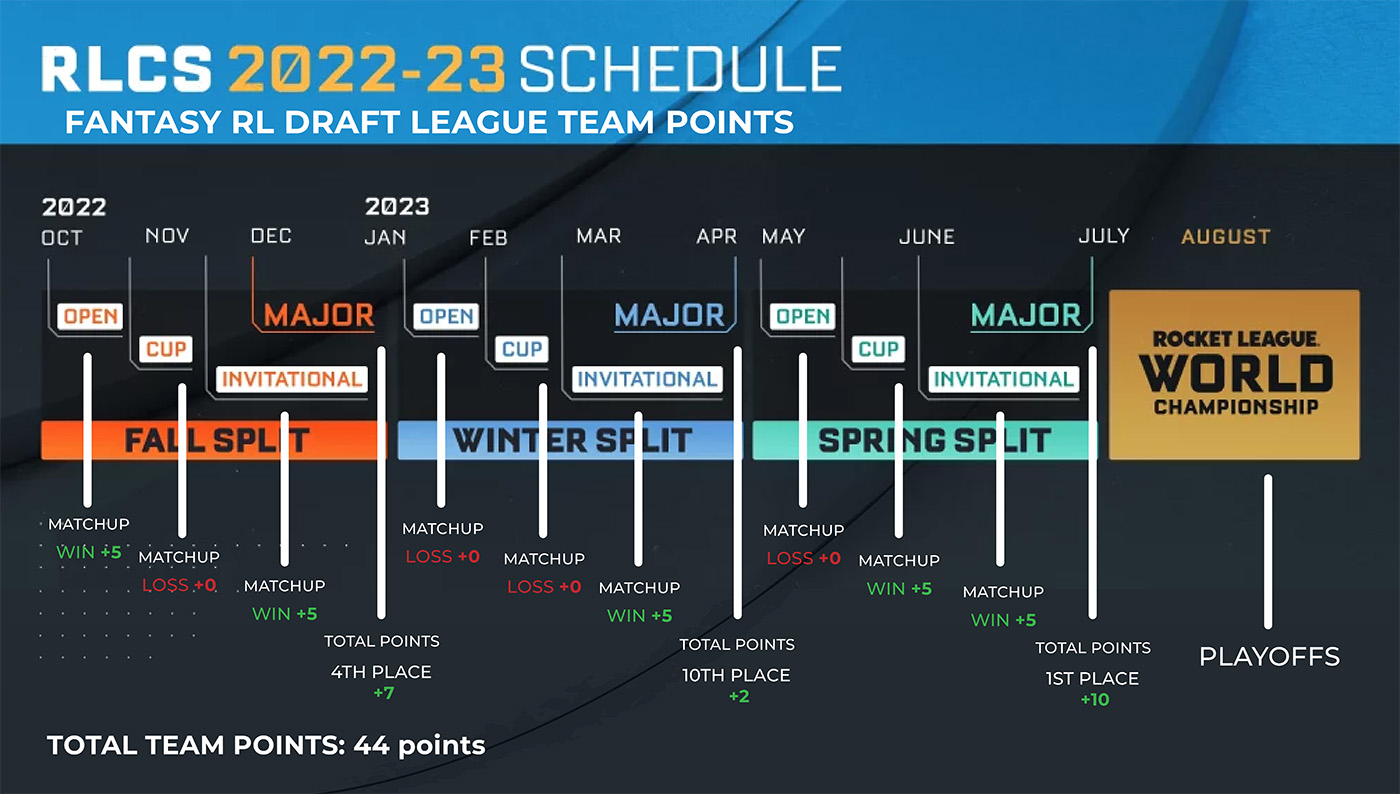 explanation of how fantasy points work with rlcs schedule